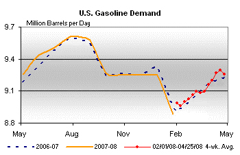 Middletown Gas Demand